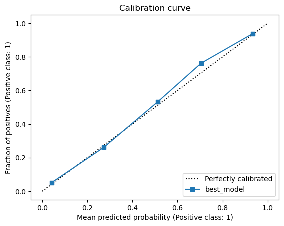 Calibration curve