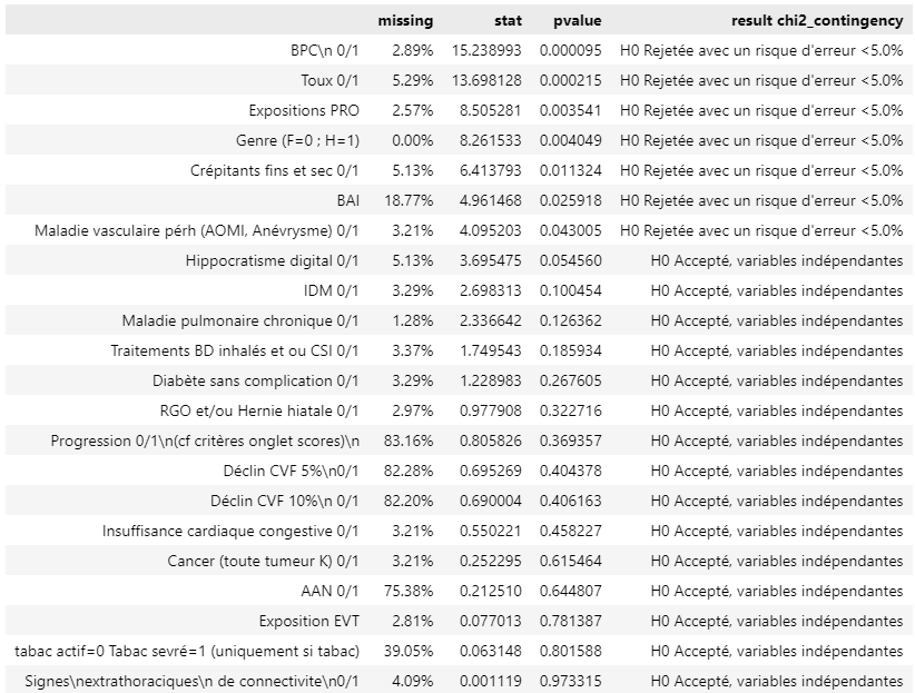 P-value des variables qualitatives