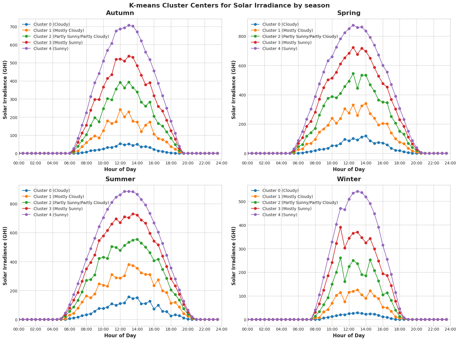 Clustering et couverture nuageuse