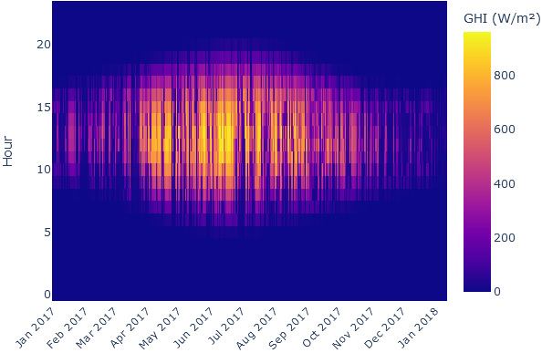 Heatmap annuelle