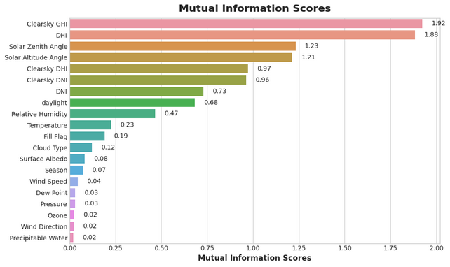 Information mutuelle